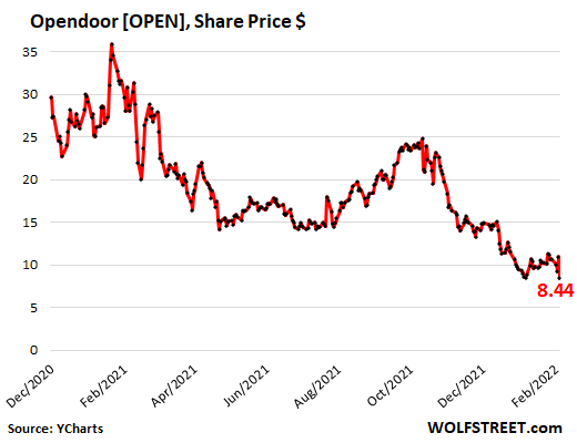 Az ingatlantechnológiai és SPAC részvények IPO összeomlása: House Flippers Opendoor és Redfin Come Unglued, Zillow után