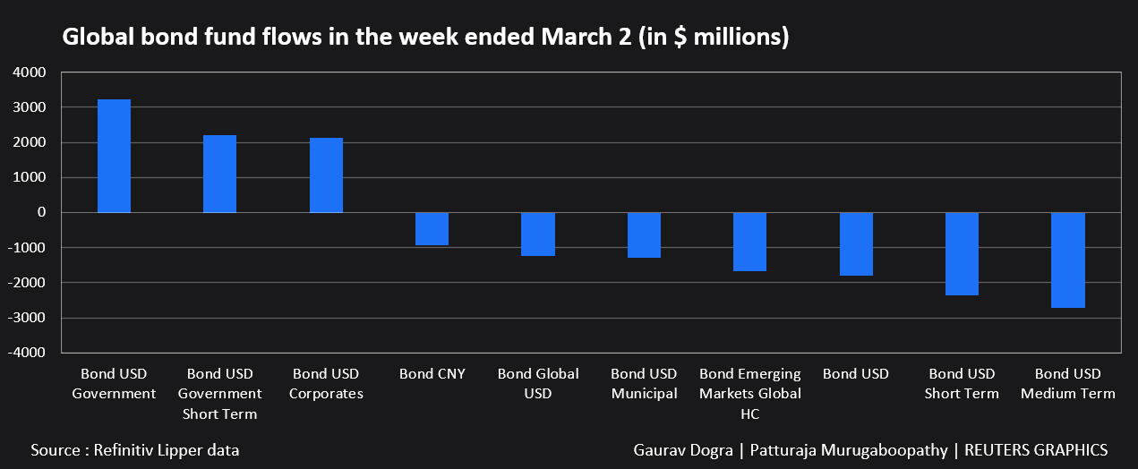A globális kötvényalap áramlása a március 2-án végződő héten