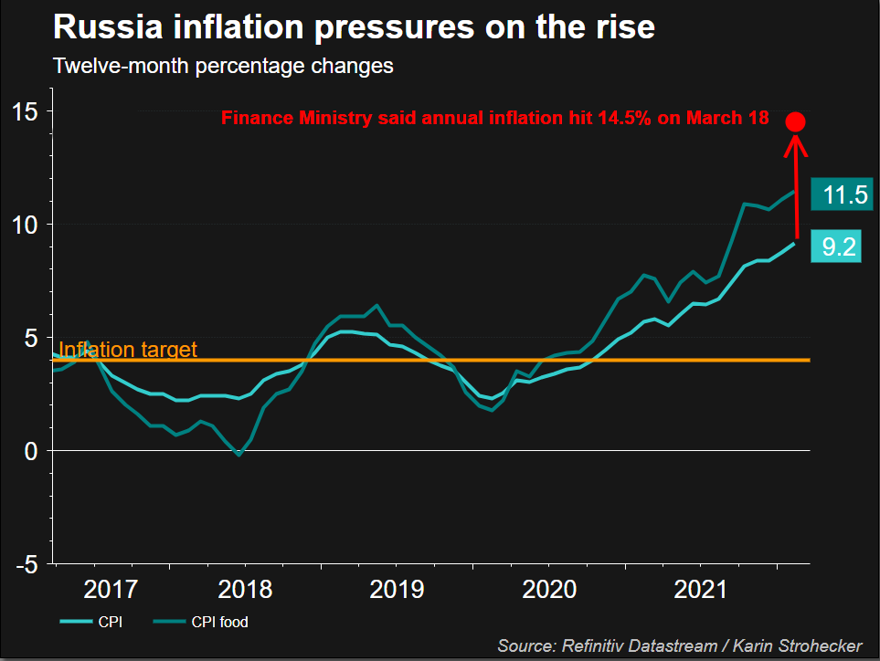 infláció Oroszországban