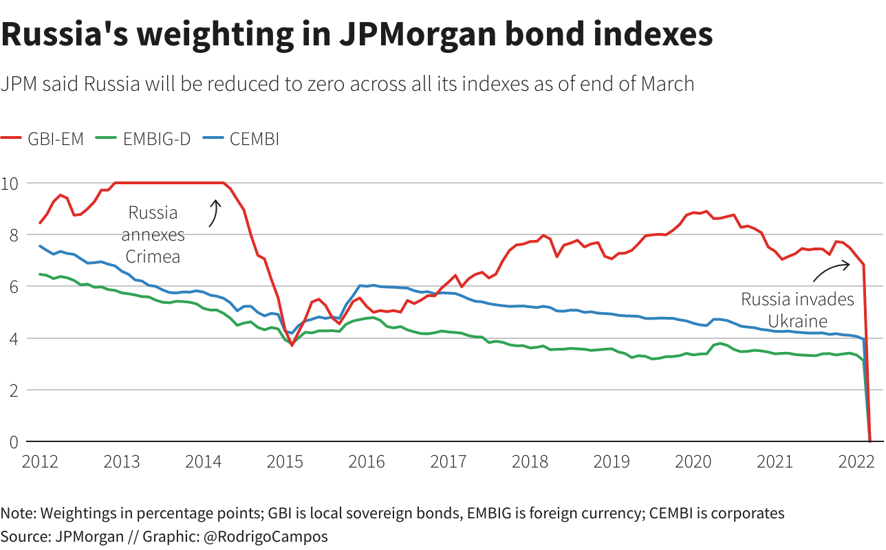 Oroszország súlya a JPMorgan kötvényeiben Oroszország súlya a JPMorgan kötvényindexeiben
