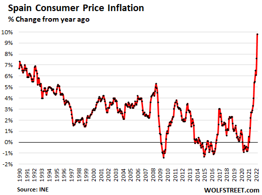 Robbanásszerűen nő az infláció Németországban és Spanyolországban.  Egy éve kezdtem el pénzt nyomtatni, NIRP-t, az ellátási lánc káoszt.  A háború olajat öntött a már tomboló tűzre