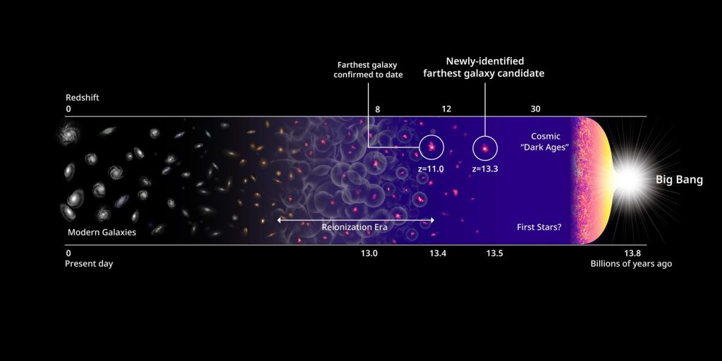 A tudósok felfedezték a valaha volt legtávolabbi galaxist – ez lehet az univerzum legrégebbi csillagainak otthona