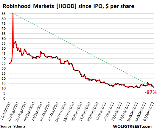 Miután a Robinhood részvényei 87%-kal zuhantak a csúcsról és 70%-kal az IPO-tól, a Goldman Sachs vezető aláíró levágta részvényeit, hogy "eladja"