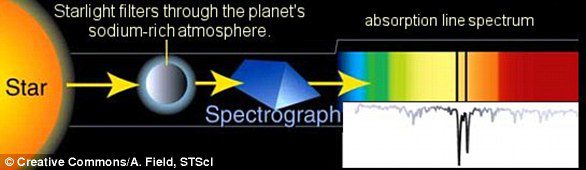 Ez a grafikon azt mutatja, hogy a csillagról áthaladó fény egy exobolygó légkörén hogyan hoz létre Fraunhofer-vonalakat, amelyek a főbb vegyületek, például a nátrium vagy a hélium jelenlétét jelzik. 