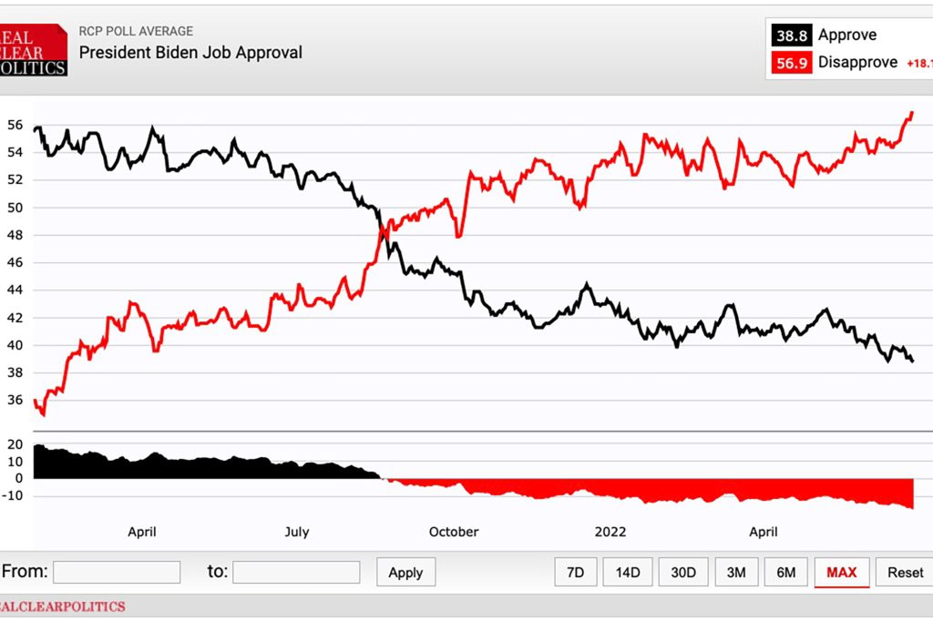 A RealClear Politics közvélemény-kutatása szerint Joe Biden elnök támogatottsága 38,8 százalékra esett vissza.