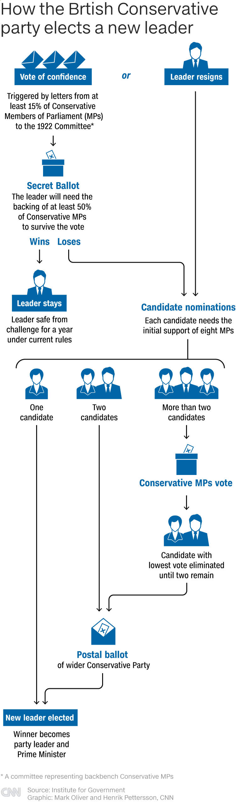 Hogyan választ új vezetőt a brit Konzervatív Párt