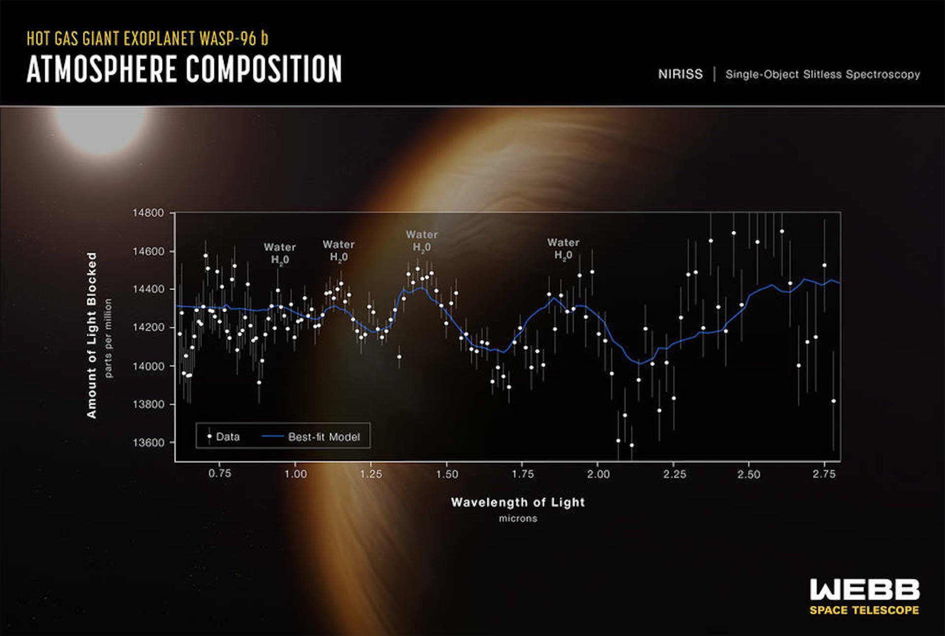 A James Webb teleszkóp a gázok első spektrumát mutatja egy exobolygón.