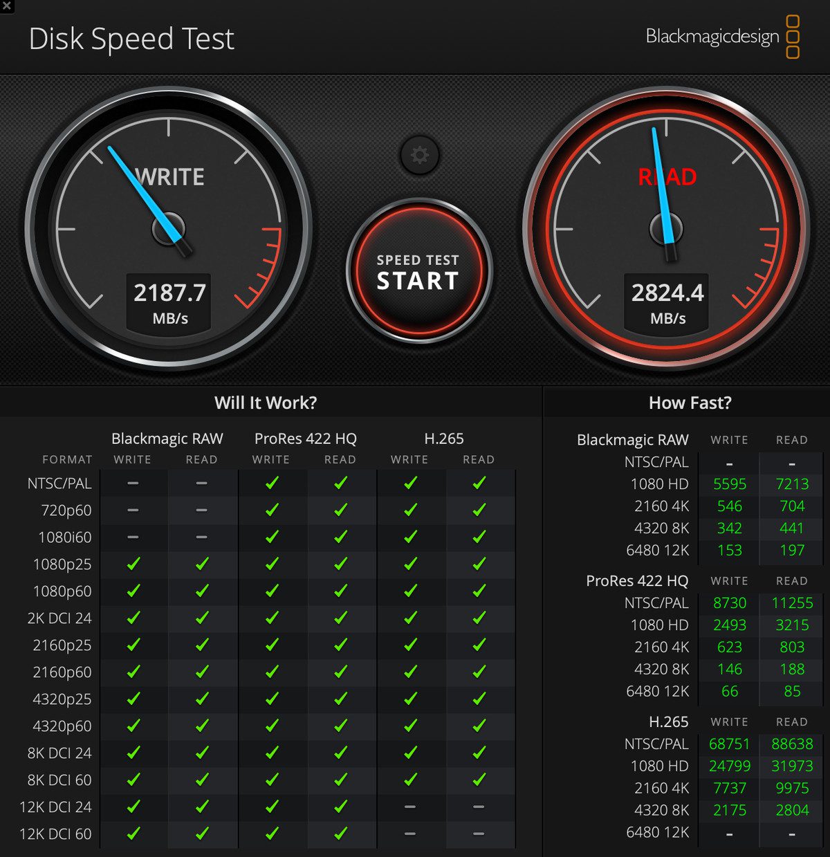 A Blackmagic Disk Speed ​​​​Test képernyőképe, amely 2187,7-es pontszámot mutat az írásra és 2824,4-et az olvasásra.