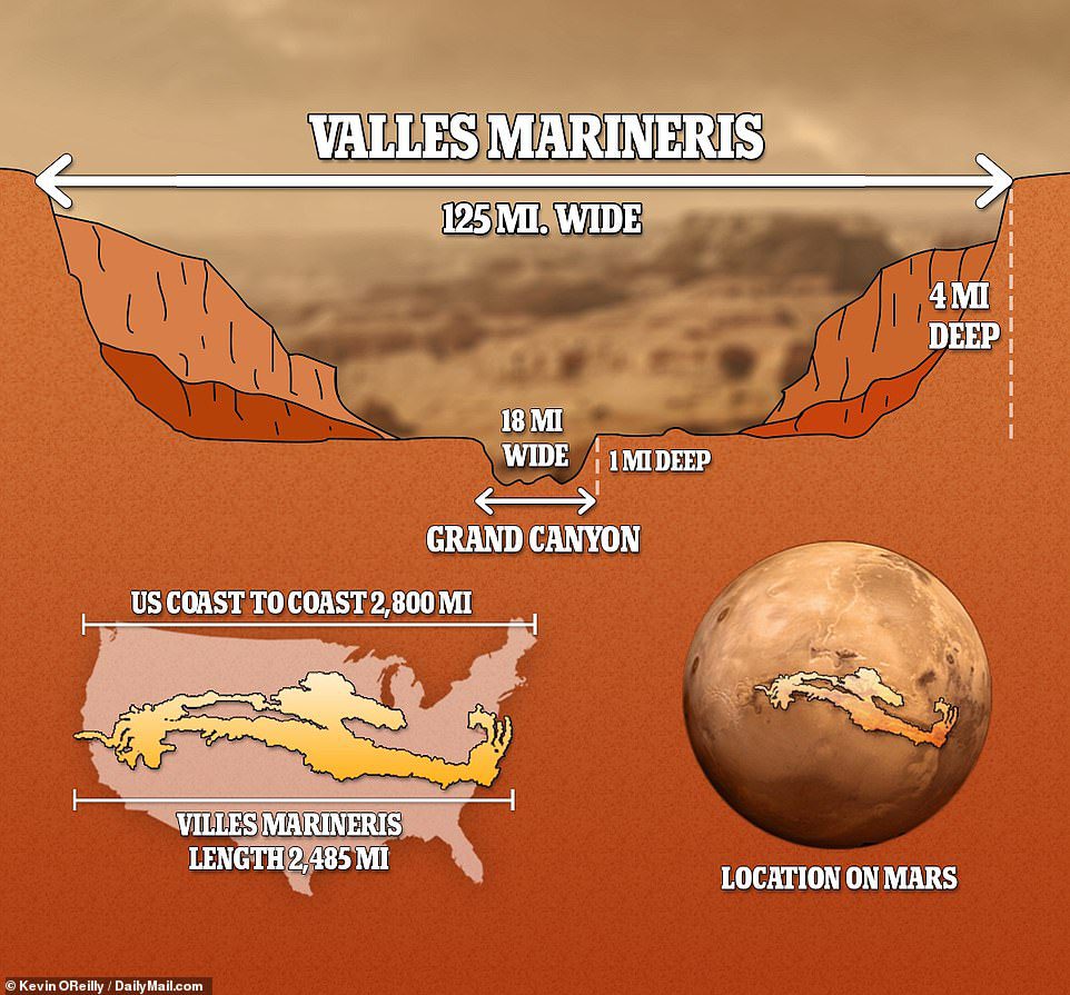 A Vörös Bolygó kanyonja 2485 mérföld hosszú, több mint 124 mérföld széles és több mint 4 mérföld mély, ehhez képest Amerika Grand Canyonja silánynak tűnik.