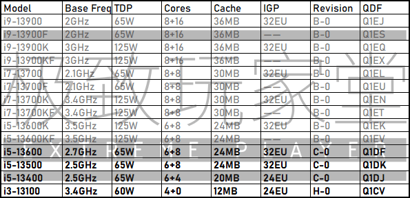 Az Intel 13. generációs Raptor Lake-S asztali CPU-sorozata kiszivárgott, és összesen 14 SKU-t fog tartalmazni.  (Képek forrása: Extreme Player)