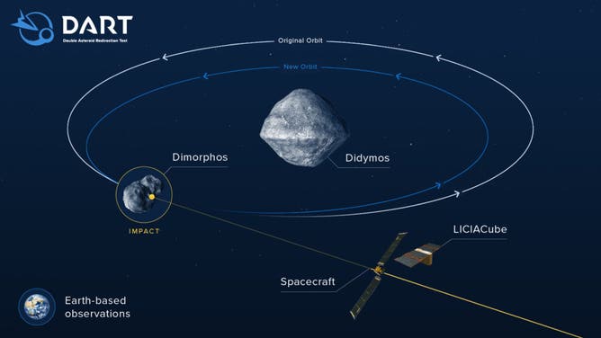 A DART és a LICIACube a Didymos és Dimorphos bináris aszteroidarendszer diagramján látható.
