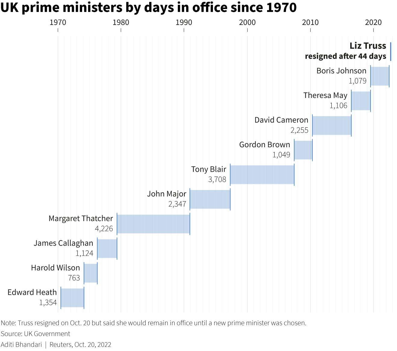 Oszlopdiagram, amely a brit miniszterelnökök hivatali idejét mutatja 1970 óta.