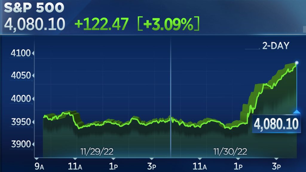 Az S&P 500 3 napos veszteségsorozatot zárt le.  A Dow 700 pontot ugrik, miután Powell kisebb áremelkedésekre mutatott rá